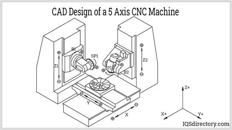 2.5 axis cnc machineing|cnc machine axis identification.